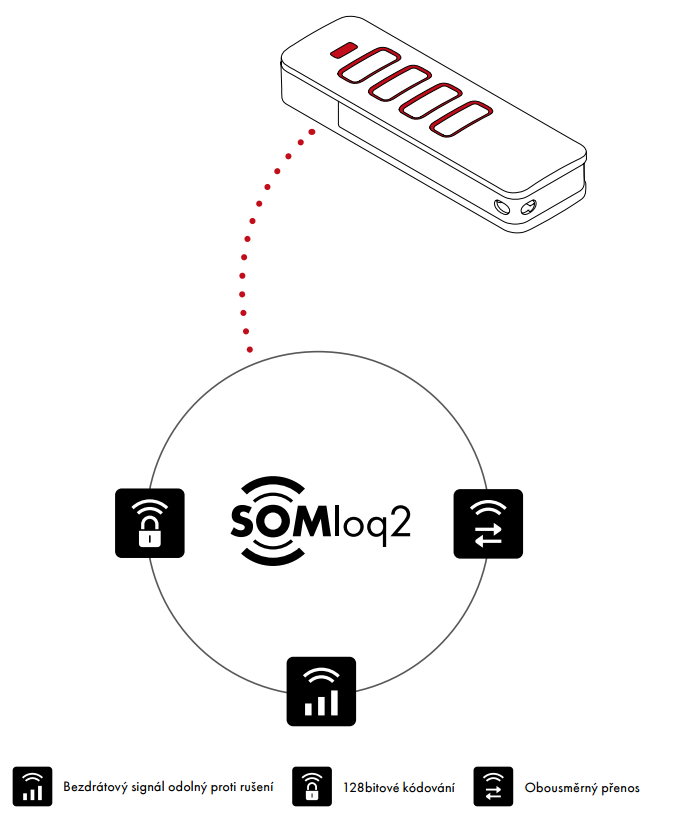 obousměrný systém dálkového ovládání garážových vrat SOMloq2